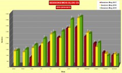 Comparaison statistiques visites mensuelles 2019/2017 Blog Corse sauvage